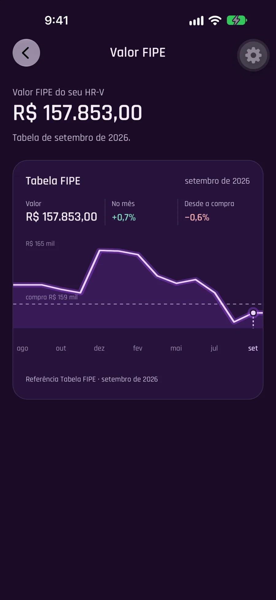 Valor FIPE no app: R$ 157.853 e o gráfico dos últimos meses.